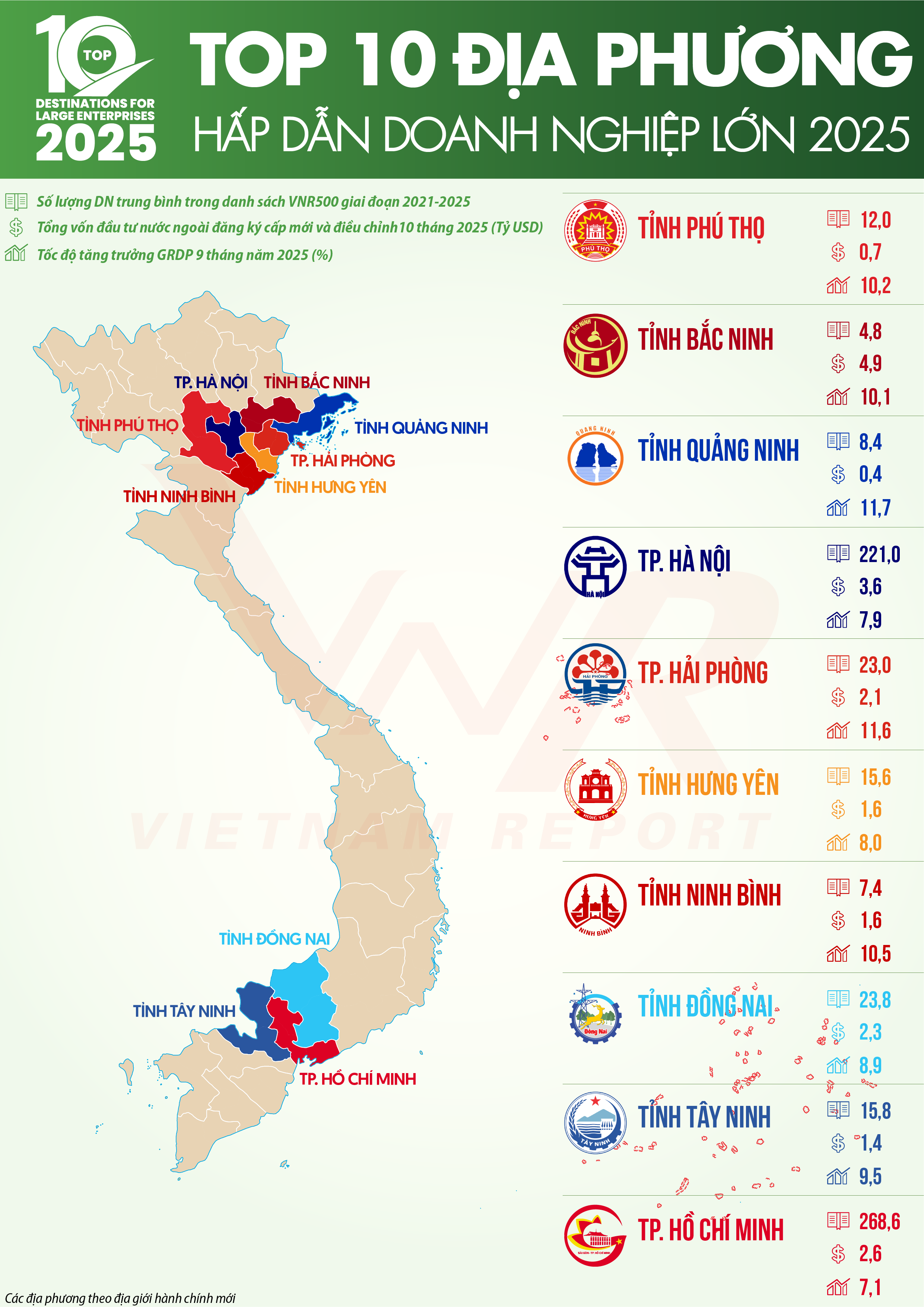 Top 10 Địa phương hấp dẫn doanh nghiệp lớn năm 2025